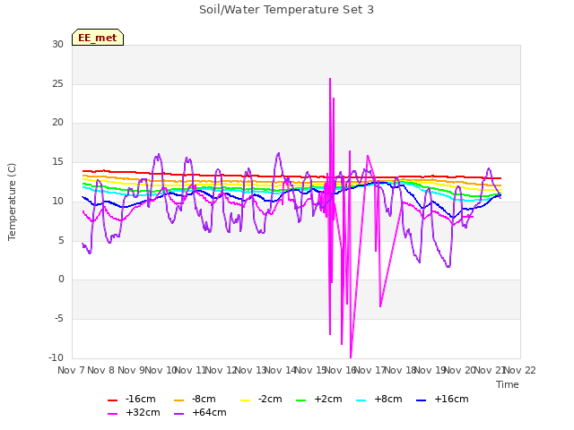 plot of Soil/Water Temperature Set 3