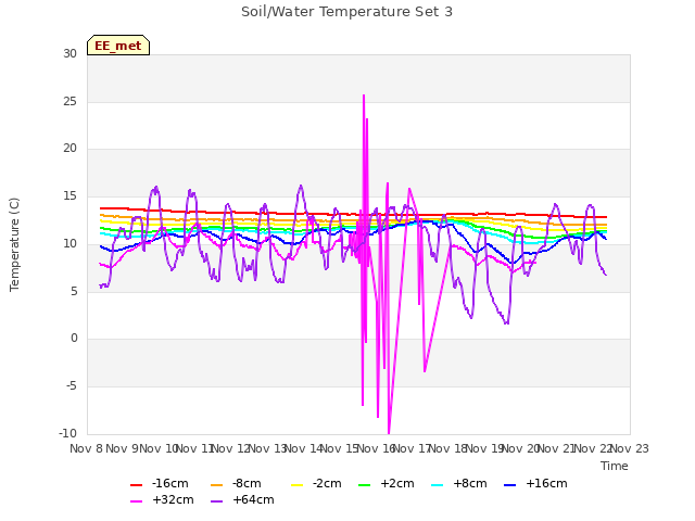 plot of Soil/Water Temperature Set 3