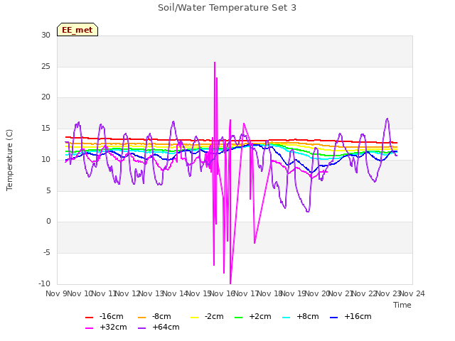 plot of Soil/Water Temperature Set 3