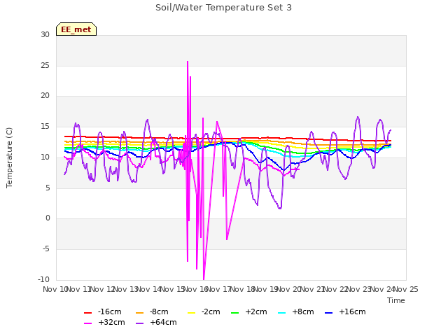 plot of Soil/Water Temperature Set 3