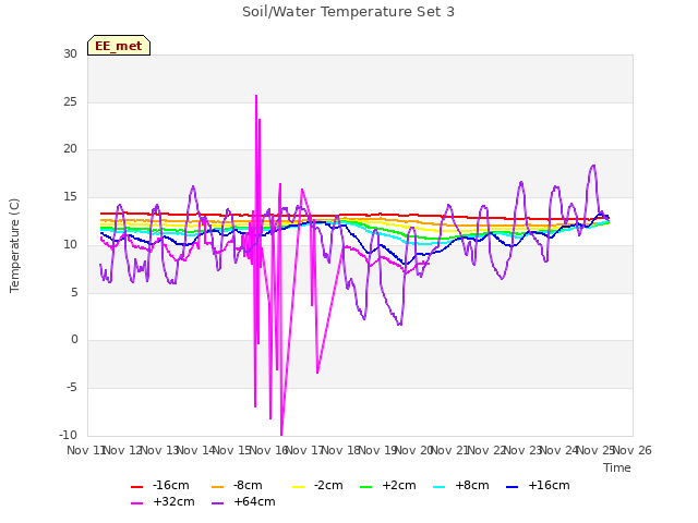 plot of Soil/Water Temperature Set 3