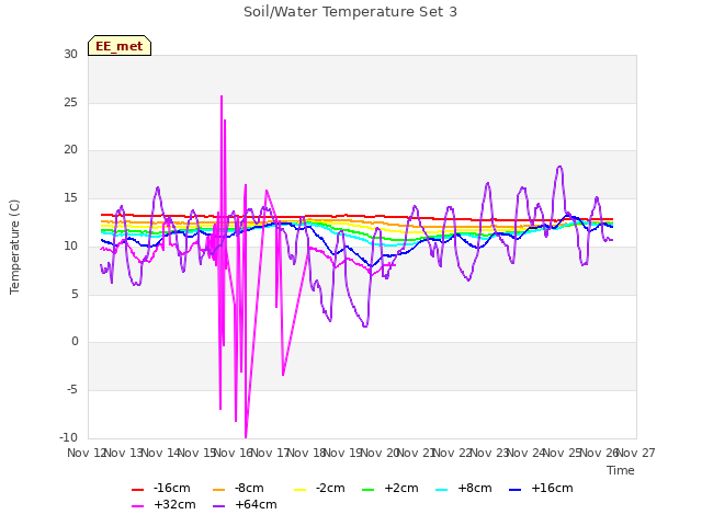 plot of Soil/Water Temperature Set 3