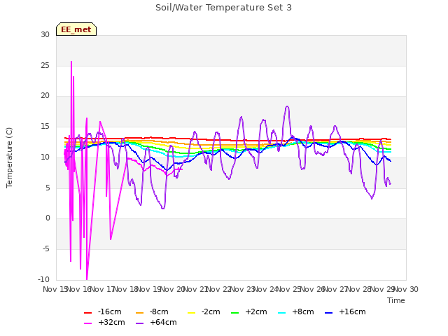 plot of Soil/Water Temperature Set 3