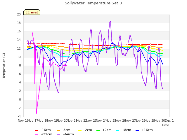 plot of Soil/Water Temperature Set 3