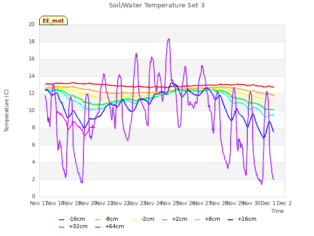 plot of Soil/Water Temperature Set 3