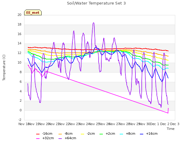 plot of Soil/Water Temperature Set 3