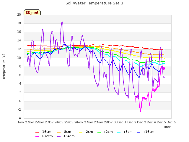 plot of Soil/Water Temperature Set 3