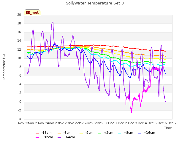 plot of Soil/Water Temperature Set 3