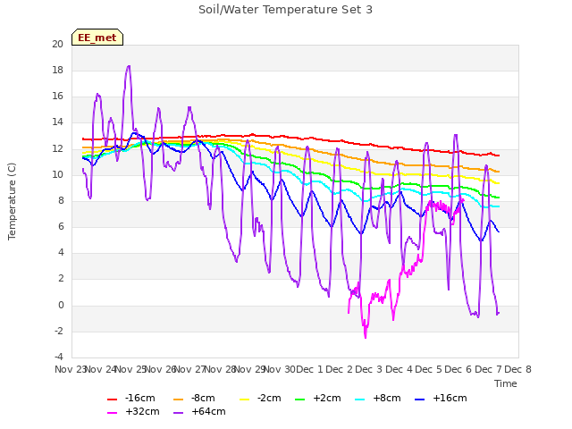 plot of Soil/Water Temperature Set 3