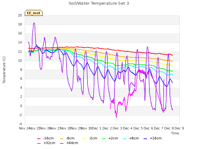 plot of Soil/Water Temperature Set 3