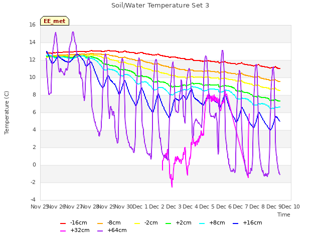 plot of Soil/Water Temperature Set 3