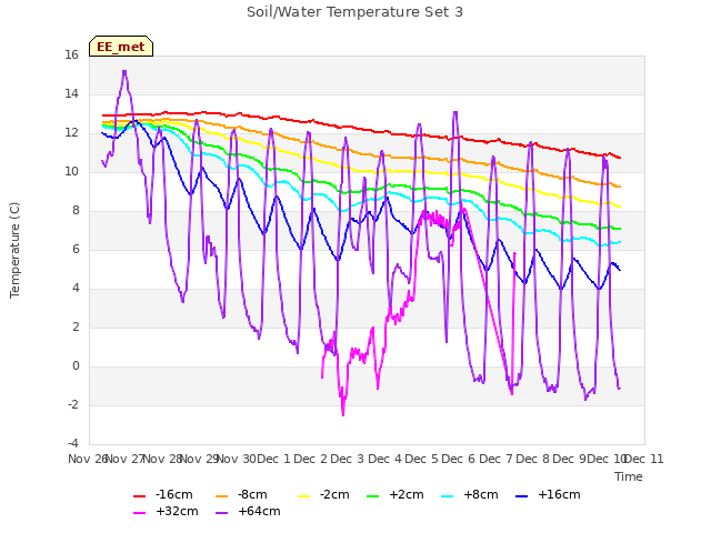 plot of Soil/Water Temperature Set 3