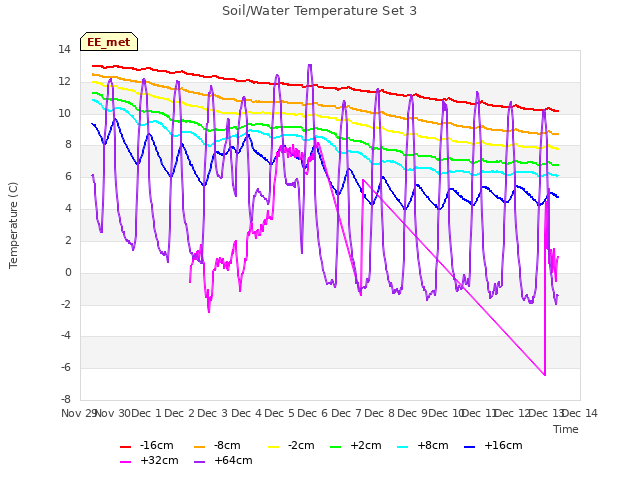 plot of Soil/Water Temperature Set 3