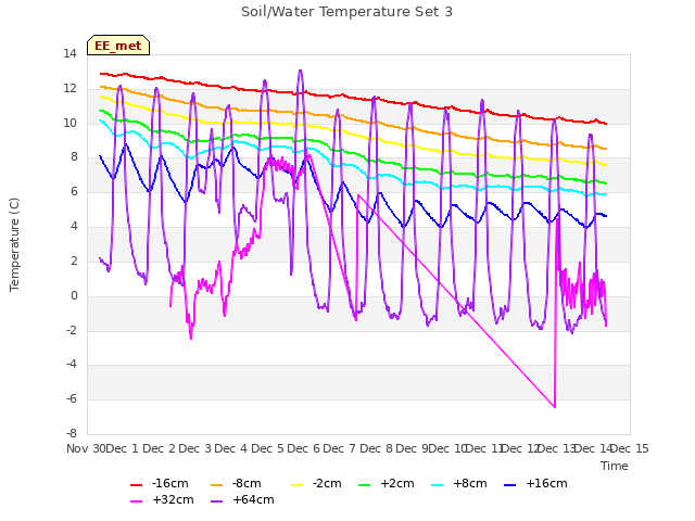 plot of Soil/Water Temperature Set 3