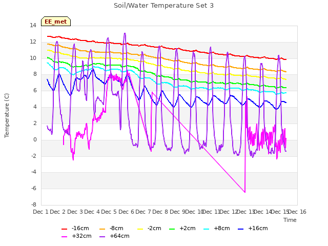 plot of Soil/Water Temperature Set 3