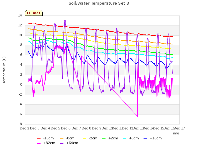 plot of Soil/Water Temperature Set 3