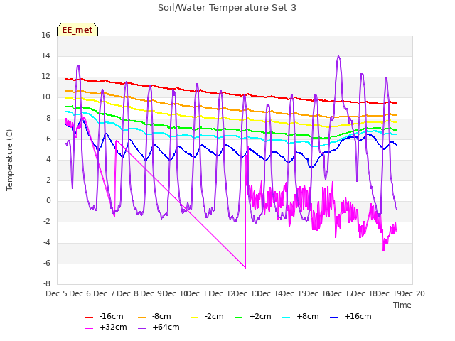 plot of Soil/Water Temperature Set 3