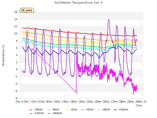 plot of Soil/Water Temperature Set 3