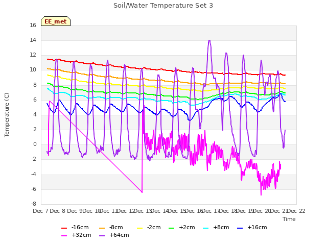 plot of Soil/Water Temperature Set 3