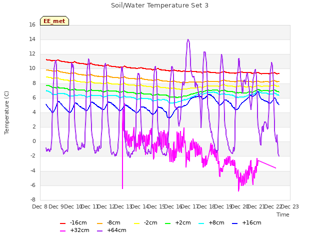 plot of Soil/Water Temperature Set 3