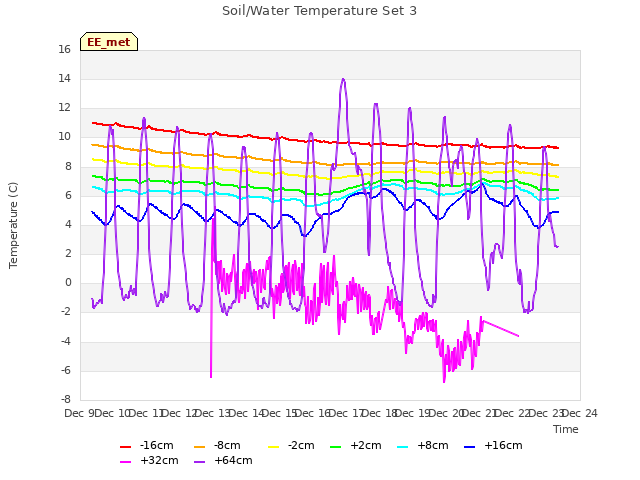 plot of Soil/Water Temperature Set 3