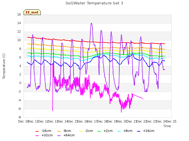 plot of Soil/Water Temperature Set 3