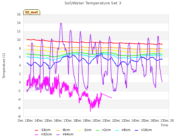 plot of Soil/Water Temperature Set 3