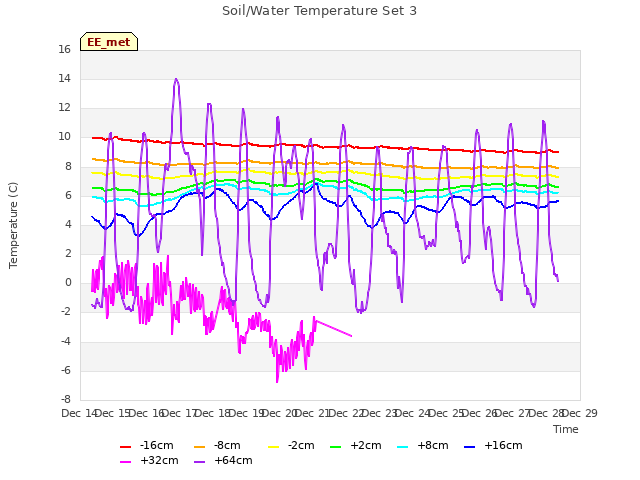 plot of Soil/Water Temperature Set 3