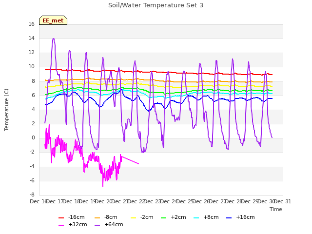 plot of Soil/Water Temperature Set 3