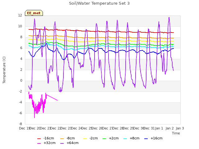 plot of Soil/Water Temperature Set 3