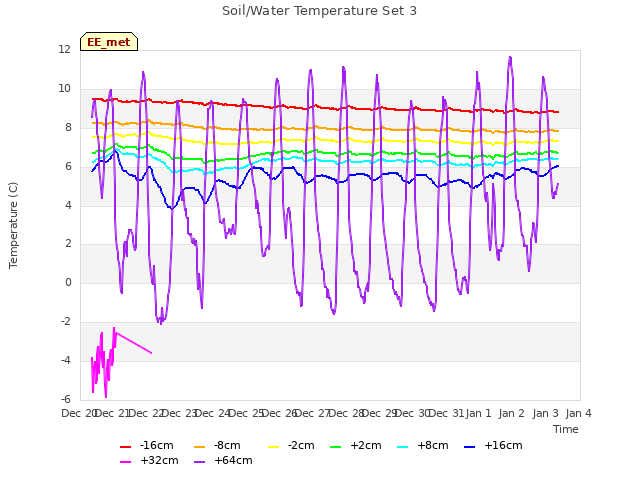 plot of Soil/Water Temperature Set 3