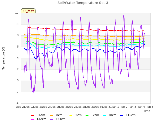 plot of Soil/Water Temperature Set 3