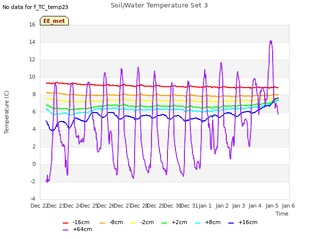 plot of Soil/Water Temperature Set 3