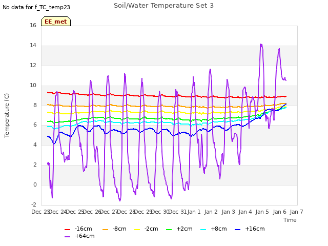 plot of Soil/Water Temperature Set 3