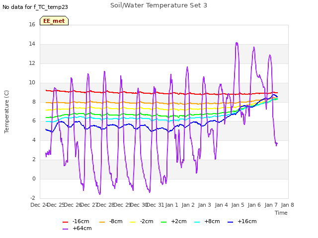 plot of Soil/Water Temperature Set 3