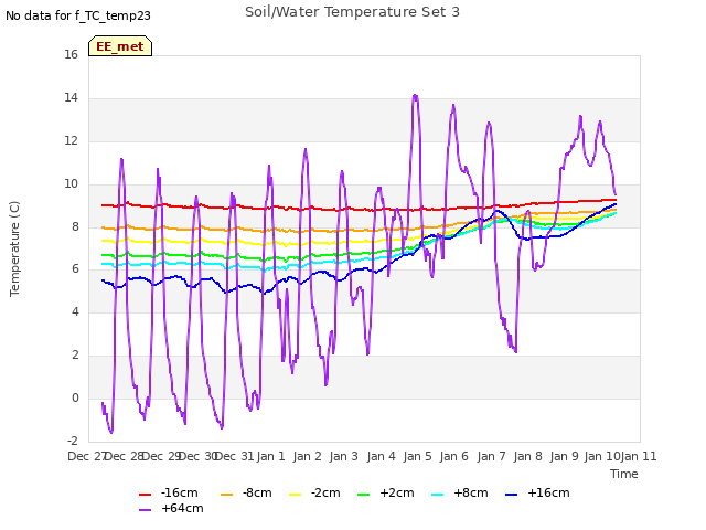 plot of Soil/Water Temperature Set 3