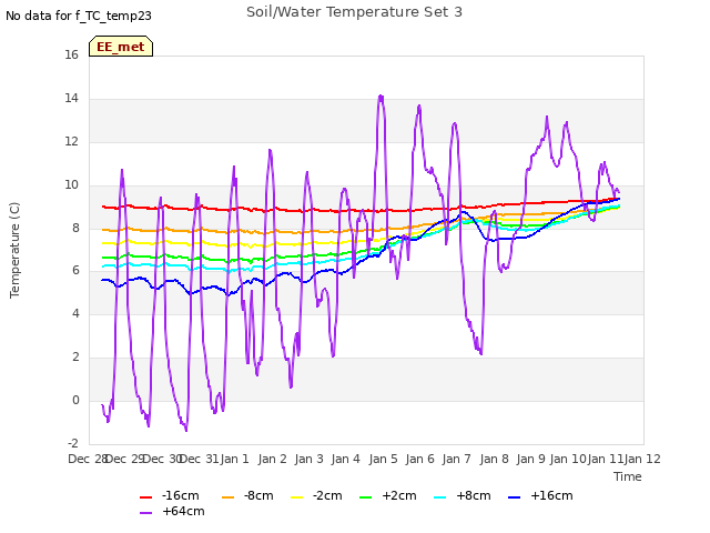 plot of Soil/Water Temperature Set 3