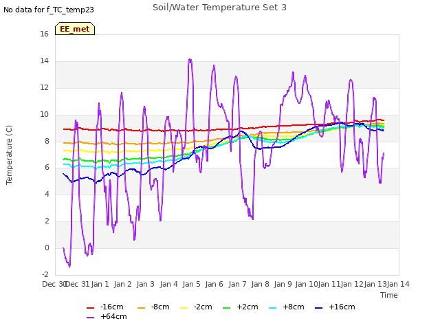 plot of Soil/Water Temperature Set 3