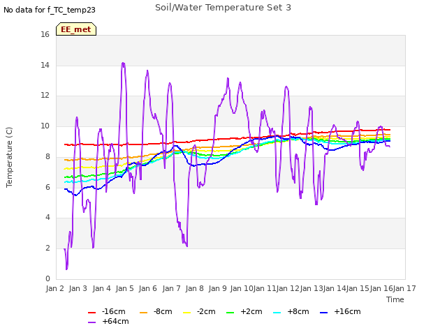 plot of Soil/Water Temperature Set 3