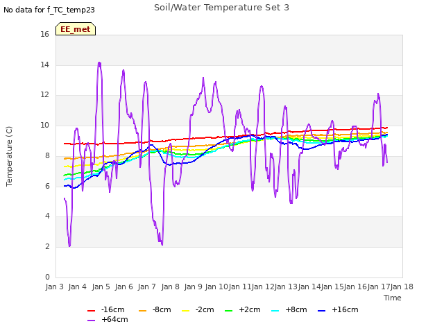 plot of Soil/Water Temperature Set 3