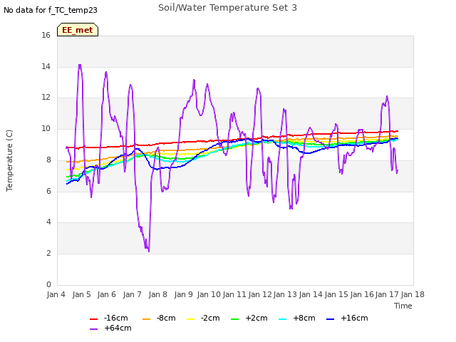 plot of Soil/Water Temperature Set 3