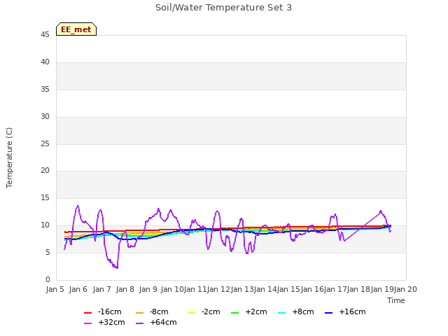 plot of Soil/Water Temperature Set 3