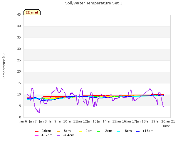 plot of Soil/Water Temperature Set 3