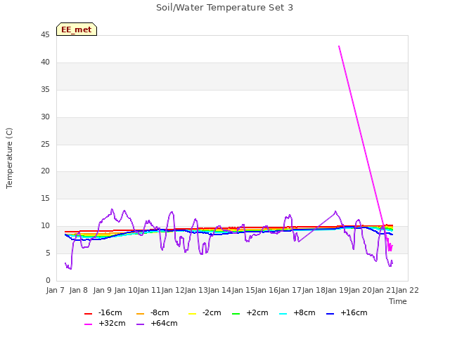 plot of Soil/Water Temperature Set 3