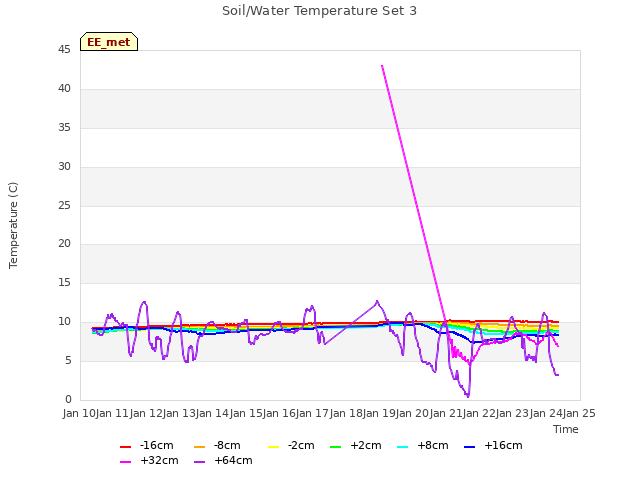 plot of Soil/Water Temperature Set 3