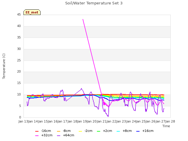 plot of Soil/Water Temperature Set 3