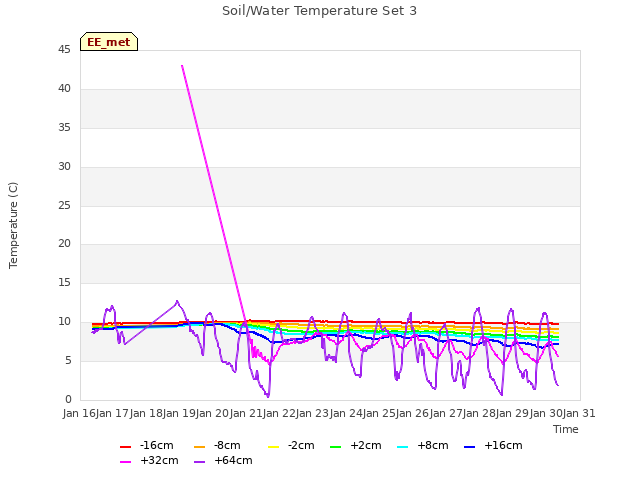plot of Soil/Water Temperature Set 3