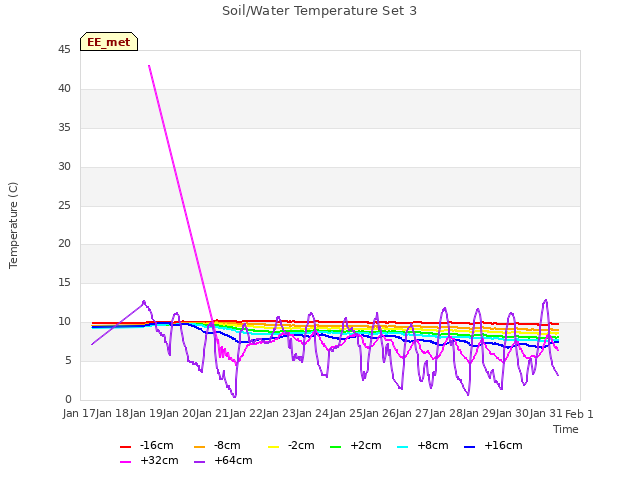 plot of Soil/Water Temperature Set 3