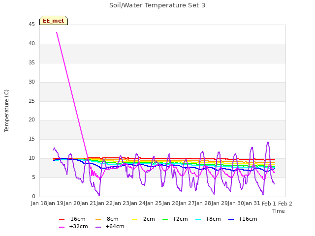 plot of Soil/Water Temperature Set 3