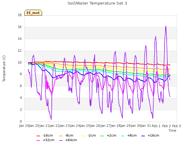 plot of Soil/Water Temperature Set 3